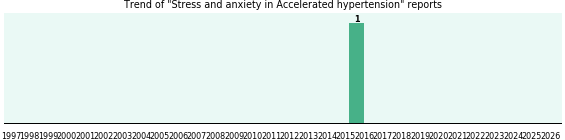 Would you have Stress and anxiety when you have Accelerated hypertension? Would you have Stress and anxiety when you have Accelerated hypertension?